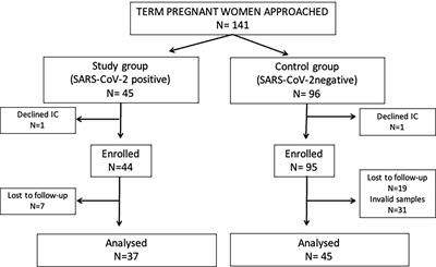 Immediate Pre-Partum SARS-CoV-2 Status and Immune Profiling of Breastmilk: A Case-Control Study